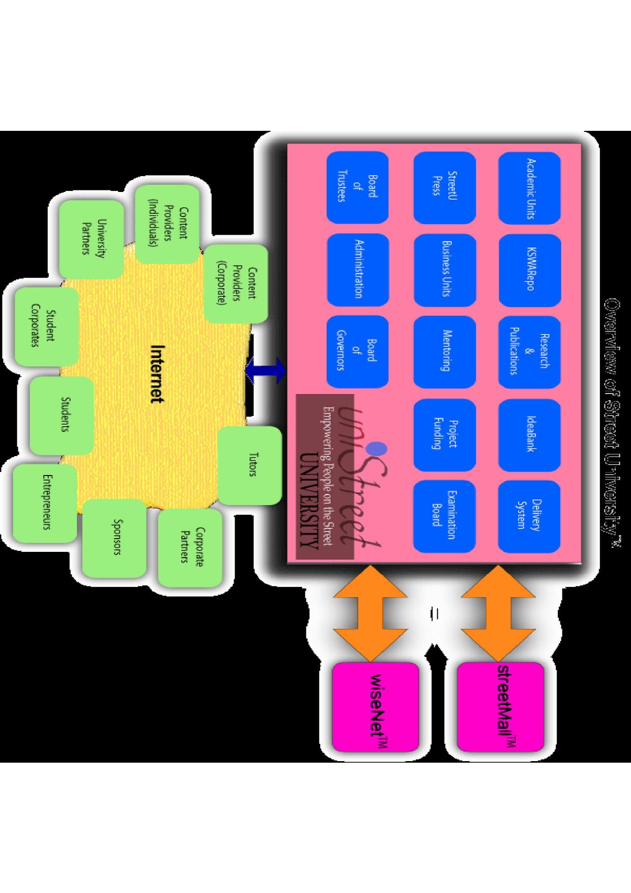 UniStreet University overview