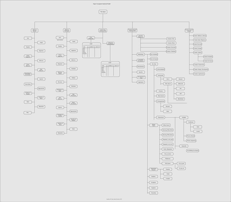 Supra Conceptual Analytical Model